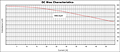 DC Bias Curve for PX1391 Series Reactors for Inverter Systems (PX1391-491)